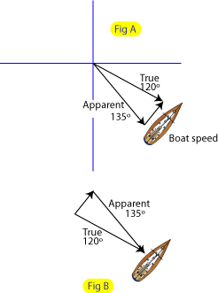 true wind vs apparent wind true wind vs apparent wind