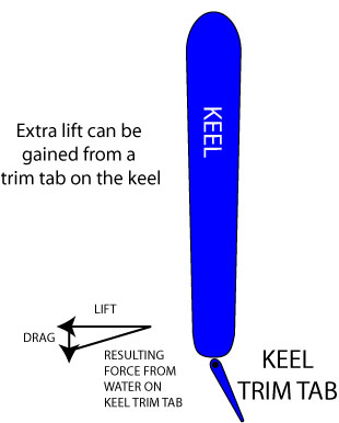Trim Tab on the Keel Trim Tab on the Keel